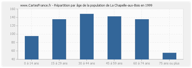 Répartition par âge de la population de La Chapelle-aux-Bois en 1999